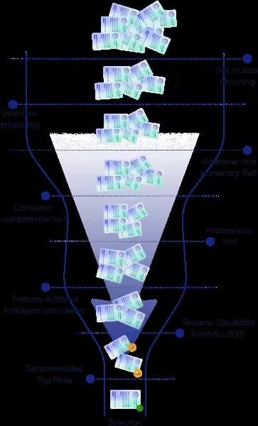 Testamy’s AI funnel for the Job seeker and the Employer